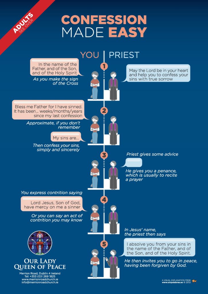 "Confession made easy". Steps on how to go to confession.
